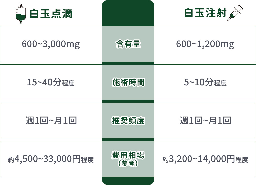白玉点滴・白玉注射の比較表