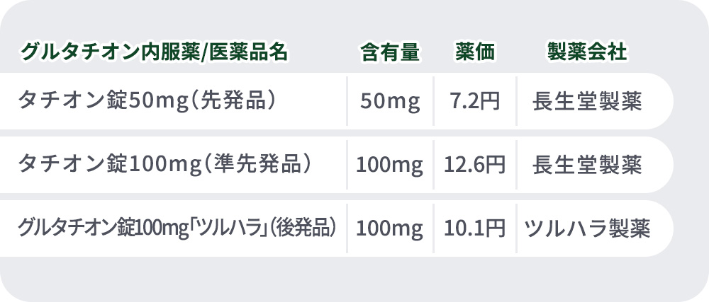 主なグルタチオン内服薬の含有量と薬価比較表