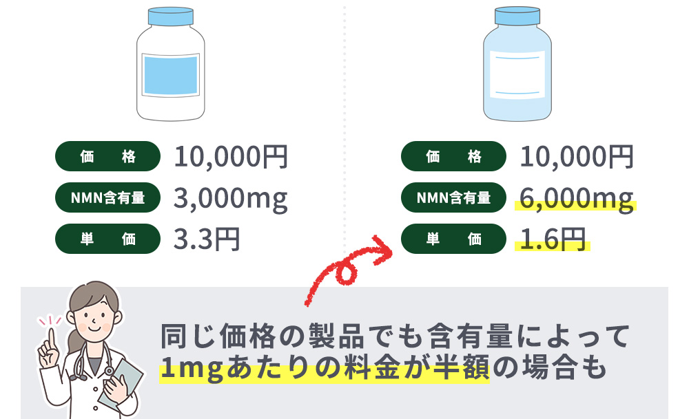 NMNサプリの価格と含有量による単価の違い図説