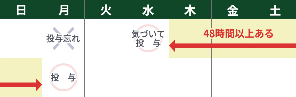 次回投与まで2日以上ある場合のスケジュール感