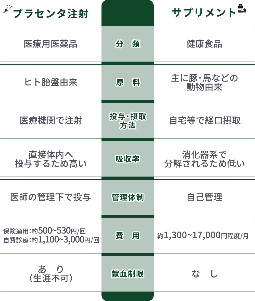 プラセンタ注射とサプリメントの違い一覧