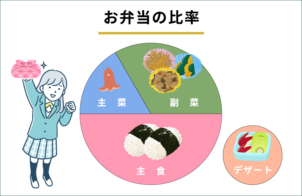 高校生のお弁当の比率の図説