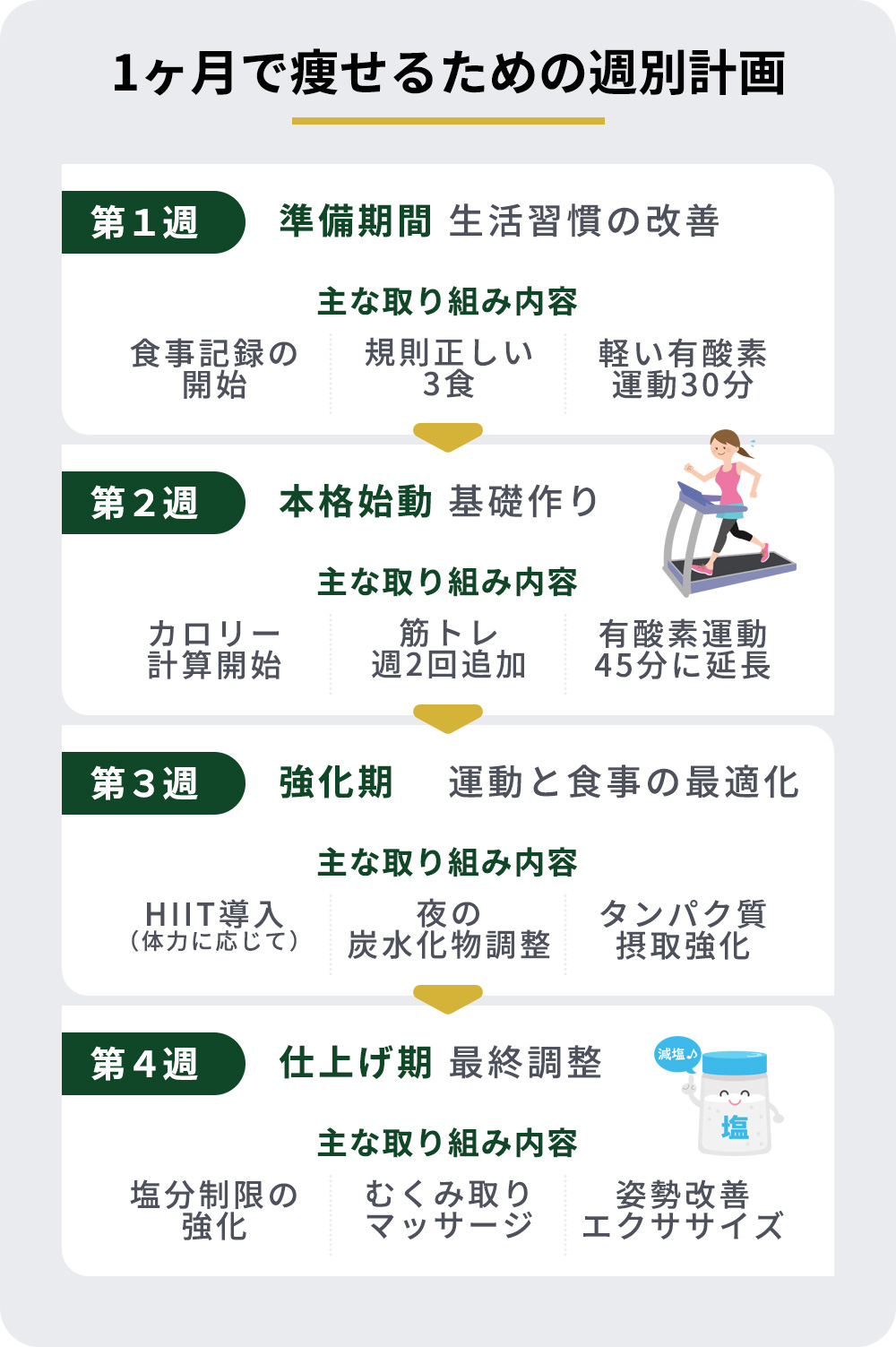 1ヶ月で痩せるための週別計画